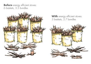 Before energy efficient stoves; 6 baskets, 3.5 bundles. With energy efficient stoves; 3 bundles, 2.7 bundles