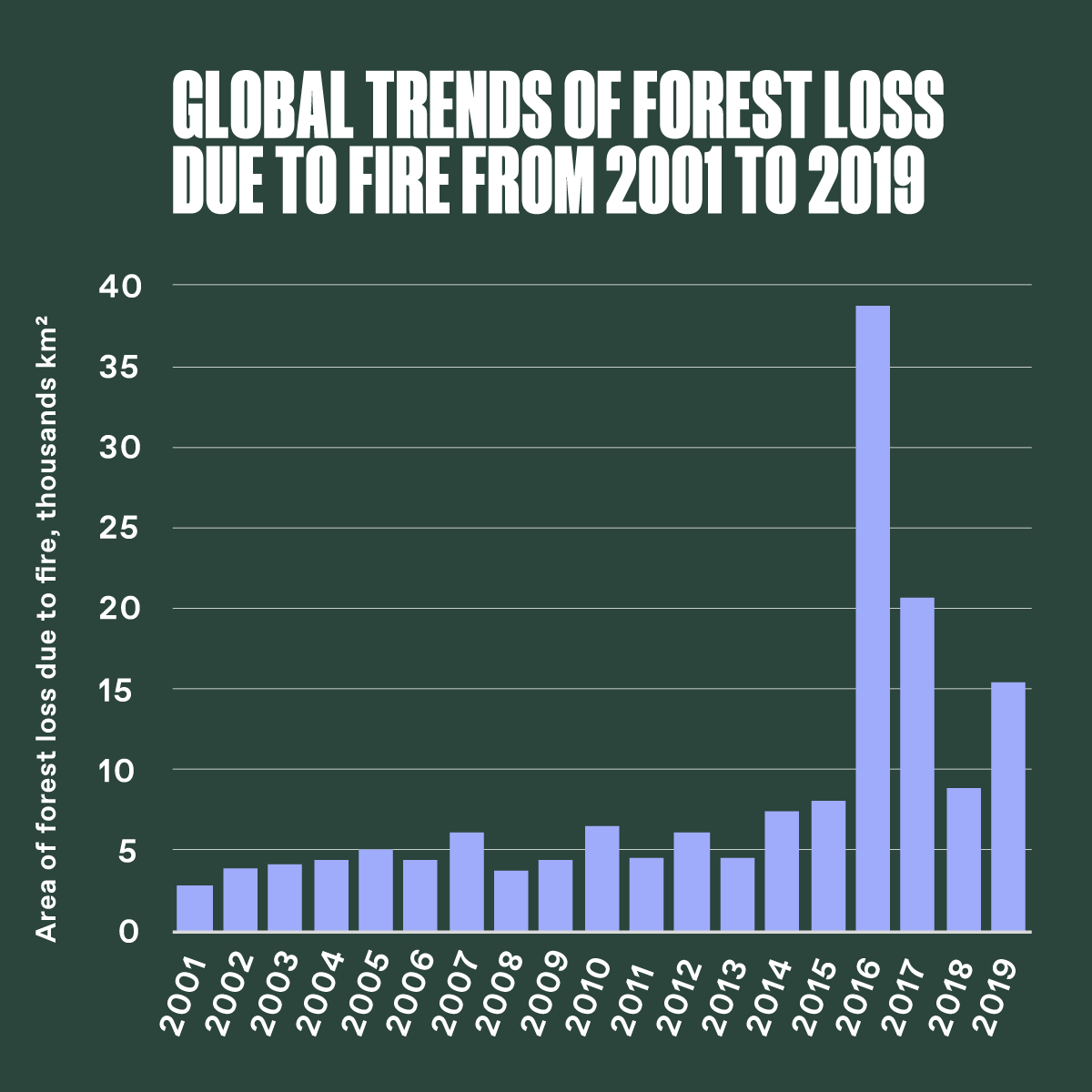 Bar graph depicting "Global trends of forest loss due to fire from 2001-2019". Data bars are water blue in colour on a forest green background. The X axis shows the years from 2001-2019, the Y axis is Areas of forest loss due to fires, thousands km squared, running from 0-40. The graph shows a gradual increase before a sharp peak in 2016.
