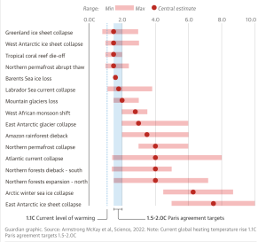 The Guardian - Estimated range of global heating needed to pass tipping point temperature