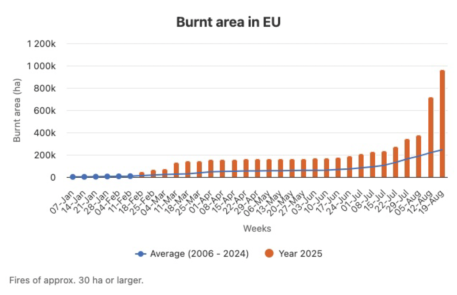 The chart shows a year on year comparison of areas burnt by wildfires in Europe. 